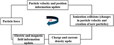 Research on the influence of gas ionization on pulse forming in linear transformer driver (LTD) electron beam generator
